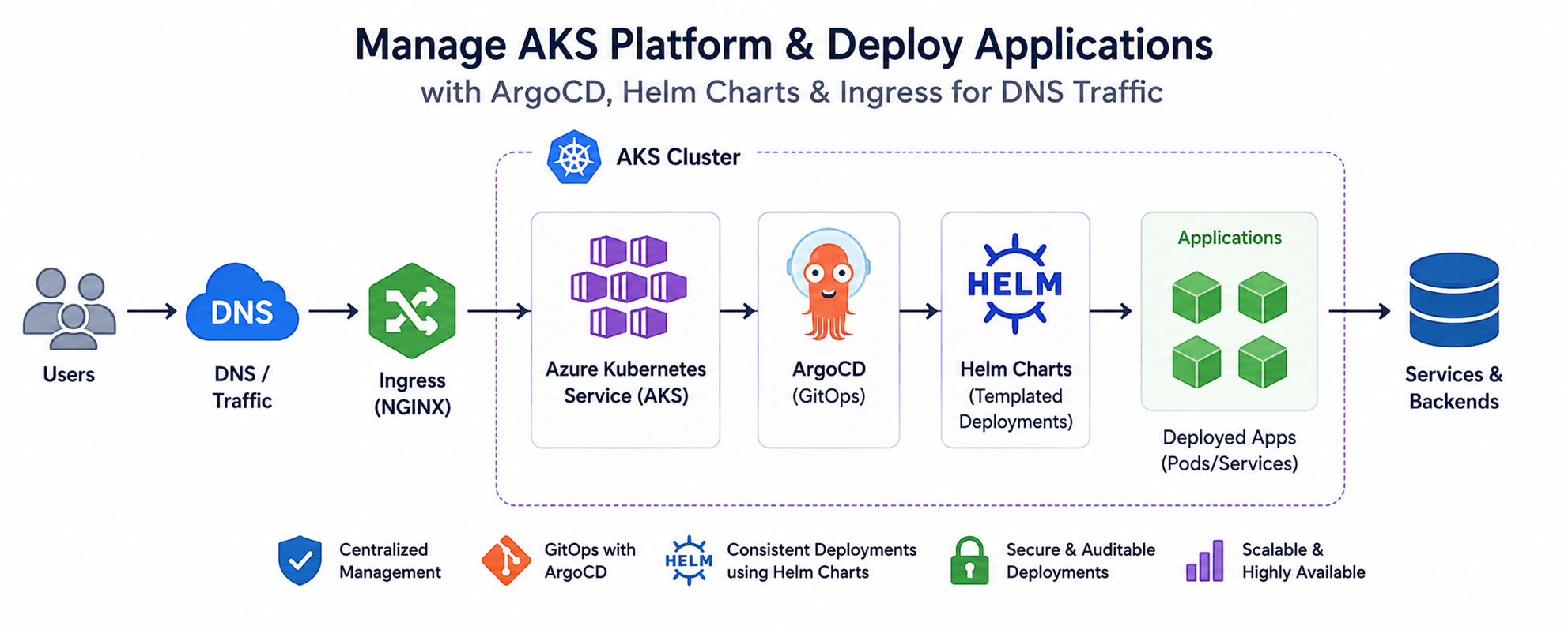 Azure AKS Provisioning for Microservices