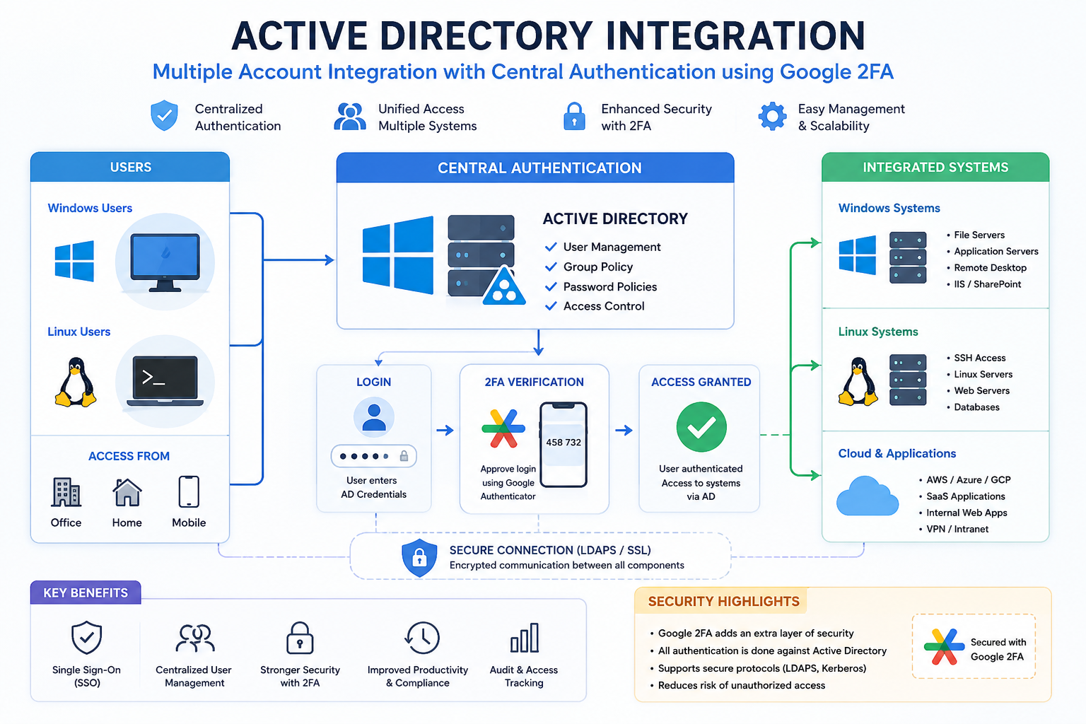 AWS Active Directory Integration